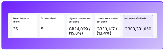 Provider auction summary view